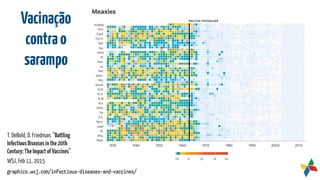 Vacinação
contrao
sarampo
graphics.wsj.com/infectious-diseases-and-vaccines/
T. DeBold, D. Friedman. "Battling
InfectiousDiseasesinthe20th
Century:TheImpactofVaccines"
WSJ, Feb 11, 2015
 
