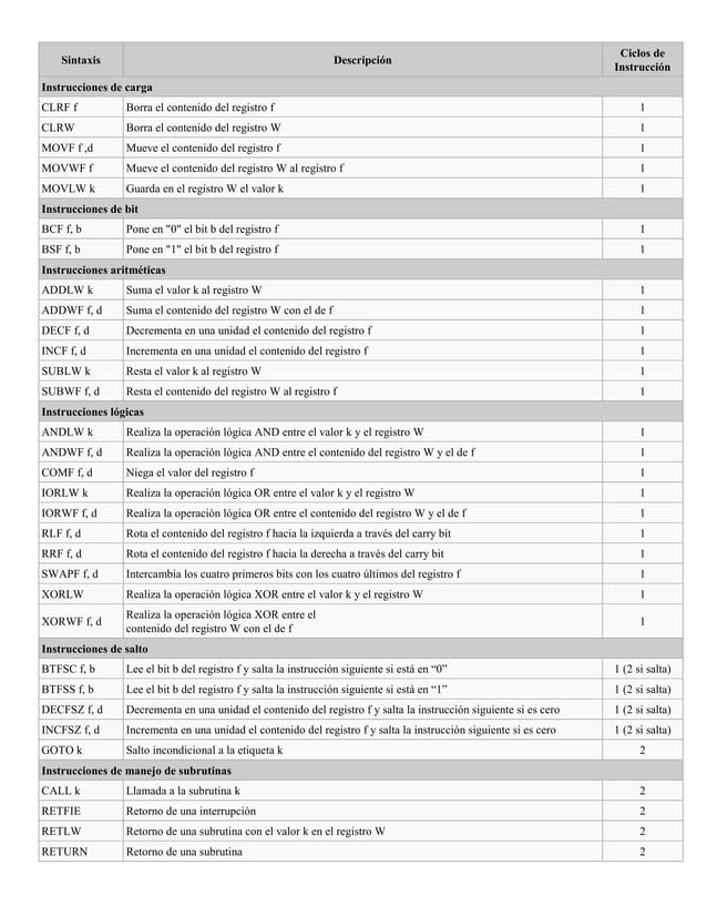 Set de 35 instrucciones para pic16f877A programación en assembler | PDF ...