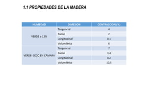 1.1 PROPIEDADES DE LA MADERA
HUMEDAD DIMESION CONTRACCION (%)
VERDE a 12%
Tangencial 4
Radial 2
Longitudinal 0,1
Volumétrica 6
VERDE- SECO EN CÁMARA
Tangencial 7
Radial 3,4
Longitudinal 0,2
Volumétrica 10,5
 