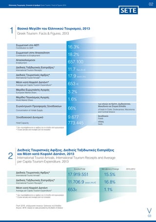 1
>
Βασικά Μεγέθη του Ελληνικού Τουρισμού, 2013
Greek Tourism: Facts & Figures, 2013
2
Διεθνείς Τουριστικές Αφίξεις, Διεθνείς Ταξιδιωτικές Εισπράξεις
και Μέση κατά Κεφαλή Δαπάνη, 2013
International Tourist Arrivals, International Tourism Receipts and Average
per Capita Tourism Expenditure, 2013
Συμμετοχή στο ΑΕΠ
Contribution to GDP
Διεθνείς Τουριστικές Αφίξεις*
International Tourist Arrivals*
Διεθνείς Ταξιδιωτικές Εισπράξεις*
International Tourism Receipts*
Σύνολα/Total Μεταβολές/Change 2013-2012
Συμμετοχή στην Απασχόληση
Contribution to Employment
Διεθνείς Ταξιδιωτικές Εισπράξεις*
International Tourism Receipts
Διεθνείς Τουριστικές Αφίξεις*
International Tourist Arrivals*
Μέση κατά Κεφαλή Δαπάνη*
Average per Capita Tourism Expenditure*
Μερίδιο Ευρωπαϊκής Αγοράς
European Market Share
Μερίδιο Παγκόσμιας Αγοράς
World Market Share
Ξενοδοχειακό Δυναμικό
Hotel Capacity
* Δεν περιλάμβάνονται οι αφίξεις και τα έσοδα από κρουαζιέρα
* Cruise arrivals and receipts are not included
* Δεν περιλάμβάνονται οι αφίξεις και τα έσοδα από κρουαζιέρα
* Cruise arrivals and receipts are not included
Πηγή: ΣΕΤΕ, επεξεργασία στοιχείων Τράπεζας της Ελλάδος
Source: SETE, based on data provided by the Bank of Greece
Συγκέντρωση Προσφοράς Ξενοδοχείων
Concentration of Hotels Supply
16.3%
17.919.551 15.5%
11.706.9 εκατ./mi.a 16.8%
Μέση κατά Κεφαλή Δαπάνη
Average per Capita Tourism Expenditure* 653a 1.1%
18.2%
Απασχολούμενοι
Employment 657.100
11.7 δισ./bi.a
17.9 εκατ./mi.
653 a
3.2%
1.6%
9.677
773.445
66%
των κλινών σε Κρήτη, Δωδεκάνησα,
Μακεδονία και Στερεά Ελλάδα
of beds in Crete, Dodecanese, Macedonia
and Central Greece
ξενοδοχεία
hotels
κλίνες
beds
02
03
Ελληνικός Τουρισμός: Στοιχεία & Αριθμοί Greek Tourism: Facts & Figures 2013
last version.qxp_Layout 1 10/23/14 3:47 PM Page 2
 