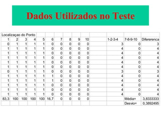 Dados Utilizados no Teste
Localizaçao do Ponto
1 2 3 4 5 6 7 8 9 10 1-2-3-4 7-8-9-10 Difererenca
0 1 1 1 1 0 0 0 0 0 3 0 3
1 1 1 1 1 0 0 0 0 0 4 0 4
1 1 1 1 1 0 0 0 0 0 4 0 4
1 1 1 1 1 0 0 0 0 0 4 0 4
1 1 1 1 1 0 0 0 0 0 4 0 4
1 1 1 1 1 0 0 0 0 0 4 0 4
0 1 1 1 1 0 0 0 0 0 3 0 3
1 1 1 1 1 1 0 0 0 0 4 0 4
1 1 1 1 1 1 0 0 0 0 4 0 4
1 1 1 1 1 0 0 0 0 0 4 0 4
1 1 1 1 1 0 0 0 0 0 4 0 4
1 1 1 1 1 0 0 0 0 0 4 0 4
83,3 100 100 100 100 16,7 0 0 0 0 Média= 3,8333333
Desvio= 0,3892495
 