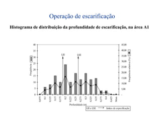 Operação de escarificação
Histograma de distribuição da profundidade de escarificação, na área A1
0
5
10
15
20
25
30
35
40
0,075
0,1
0,125
0,15
0,175
0,2
0,225
0,25
0,275
0,3
0,325
0,35
0,375
0,4
0,425
Mais
Profundidade (m)
Freqüência
-
5,00
10,00
15,00
20,00
25,00
30,00
35,00
40,00
45,00
Freqüênciarelativa(%)
LIE LSE
LIEe LSE limites de especificação
 