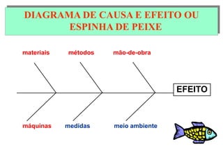DIAGRAMA DE CAUSA E EFEITO
EFEITO
materiais métodos mão-de-obra
máquinas medidas meio ambiente
DIAGRAMA DE CAUSA E EFEITO OU
ESPINHA DE PEIXE
 