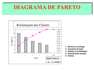 DIAGRAMA DE PARETODIAGRAMA DE PARETO
1 - Demora na entrega
2 - Conserto da peça
3 - Defeito na embalagem
4 - Substituição da peça
5 - Outros
Reclamações dos ClientesReclamações dos Clientes
 