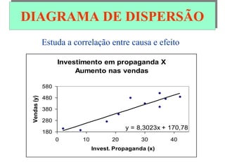 Estuda a correlação entre causa e efeito
DIAGRAMA DE DISPERSÃO
Investimento em propaganda X
Aumento nas vendas
y = 8,3023x + 170,78
180
280
380
480
580
0 10 20 30 40
Invest. Propaganda (x)
Vendas(y)
 
