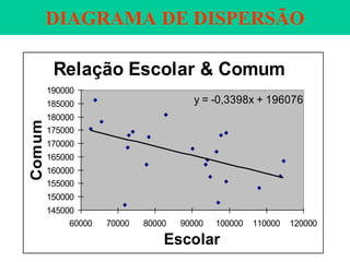 DIAGRAMA DE DISPERSÃO
Relação Escolar & Comum
y = -0,3398x + 196076
145000
150000
155000
160000
165000
170000
175000
180000
185000
190000
60000 70000 80000 90000 100000 110000 120000
Escolar
Comum
 