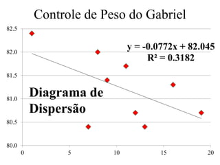 Controle de Peso do Gabriel
y = -0.0772x + 82.045
R² = 0.3182
80.0
80.5
81.0
81.5
82.0
82.5
0 5 10 15 20
Diagrama de
Dispersão
 