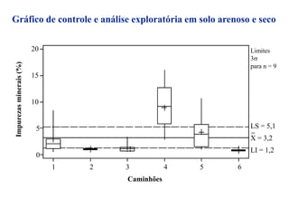 1 2 3 4 5 6
20
15
10
5
0
LS = 5,1
X = 3,2
LI = 1,2
Limites
3s
para n = 9
=
Caminhões
Impurezasminerais(%)Gráfico de controle e análise exploratória em solo arenoso e seco
 