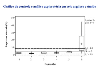 1 2 3 4 5 6
40
30
20
10
0
50
Caminhões
Impurezasminerais(%)
Limites 3s
para n = 9
LS = 8,1
X = 4,5
LI = 0,9
=
Gráfico de controle e análise exploratória em solo argiloso e úmido
 