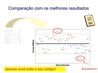Comparação com os melhores resultados
1
2
3
4
5
6
7
8
10
11
12
13
14
15
17
18
19
20
22
23
24
25
26
27
28
29
30
31
32
16 21
9
Ocorrências
CustoR$/ha
BenchmarkerApenas você sabe o seu código!
 