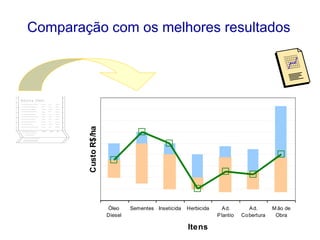 Comparação com os melhores resultados
Óleo
Diesel
Sementes Inseticida Herbicida Ad.
Plantio
Ad.
Cobertura
M ão de
Obra
Itens
CustoR$/ha
 