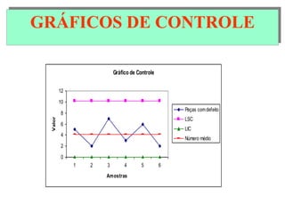 GRÁFICOS DE CONTROLEGRÁFICOS DE CONTROLE
Gráfico de Controle
0
2
4
6
8
10
12
1 2 3 4 5 6
Amostras
Valor
Peças comdefeito
LSC
LIC
Número médio
 