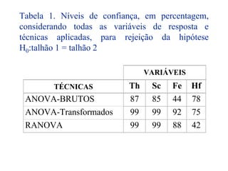 Tabela 1. Níveis de confiança, em percentagem,
considerando todas as variáveis de resposta e
técnicas aplicadas, para rejeição da hipótese
H0:talhão 1 = talhão 2
VARIÁVEIS
TÉCNICAS Th Sc Fe Hf
ANOVA-BRUTOS 87 85 44 78
ANOVA-Transformados 99 99 92 75
RANOVA 99 99 88 42
 