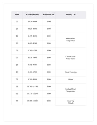 Band Wavelength (nm) Resolution (m) Primary Use
22 3.929–3.989 1000
23 4.020–4.080 1000
24 4.433–4.498 1000
Atmospheric
Temperature
25 4.482–4.549 1000
26 1.360–1.390 1000
Cirrus Clouds
Water Vapor
27 6.535–6.895 1000
28 7.175–7.475 1000
29 8.400–8.700 1000 Cloud Properties
30 9.580–9.880 1000 Ozone
31 10.780–11.280 1000
Surface/Cloud
Temperature
32 11.770–12.270 1000
33 13.185–13.485 1000 Cloud Top
Altitude
 