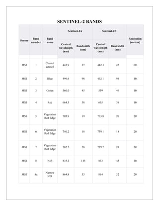 SENTINEL-2 BANDS
Sensor
Band
number
Band
name
Sentinel-2A Sentinel-2B
Resolution
(meters)
Central
wavelength
(nm)
Bandwidth
(nm)
Central
wavelength
(nm)
Bandwidth
(nm)
MSI 1
Coastal
aerosol
443.9 27 442.3 45 60
MSI 2 Blue 496.6 98 492.1 98 10
MSI 3 Green 560.0 45 559 46 10
MSI 4 Red 664.5 38 665 39 10
MSI 5
Vegetation
Red Edge
703.9 19 703.8 20 20
MSI 6
Vegetation
Red Edge
740.2 18 739.1 18 20
MSI 7
Vegetation
Red Edge
782.5 28 779.7 28 20
MSI 8 NIR 835.1 145 833 45 10
MSI 8a
Narrow
NIR
864.8 33 864 32 20
 