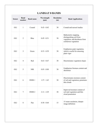 LANDSAT 8 BANDS
Sensor
Band
number
Band name
Wavelength
(μm)
Resolution
(m)
Band Applications
OLI 1 Coastal 0.43 - 0.45 30 Coastal and aerosol studies
OLI 2 Blue 0.45 - 0.51 30
Bathymetric mapping,
distinguishing soil from
vegetation, and deciduous from
coniferous vegetation
OLI 3 Green 0.53 - 0.59 30
Emphasizes peak vegetation,
which is useful for assessing
plant vigor
OLI 4 Red 0.63 - 0.67 30 Discriminates vegetation slopes
OLI 5 NIR 0.85 - 0.88 30
Emphasizes biomass content and
shorelines
OLI 6 SWIR 1 1.57 - 1.65 30
Discriminates moisture content
of soil and vegetation; penetrates
thin clouds
OLI 7 SWIR 2 2.11 - 2.29 30
Improved moisture content of
soil and vegetation and thin
cloud penetration
OLI 8 Pan 0.50 - 0.68 15
15 meter resolution, sharper
image definition
 