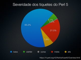 Severidade dos tiquetes do Perl 5


                              5.1%
                               0.6%
        65.2%

                                 21.5%



                         7.6%




baixa    wishlist    outras           média            alta


                    https://rt.perl.org/rt3/NoAuth/perl5/Overview.html
 