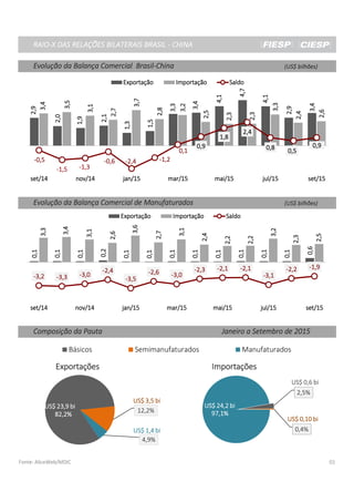 RAIO-X DAS RELAÇÕES BILATERAIS BRASIL - CHINARAIO-X DAS RELAÇÕES BILATERAIS BRASIL - CHINARAIO-X DAS RELAÇÕES BILATERAIS BRASIL - CHINARAIO-X DAS RELAÇÕES BILATERAIS BRASIL - CHINA
Evolução da Balança Comercial Brasil-ChinaEvolução da Balança Comercial Brasil-ChinaEvolução da Balança Comercial Brasil-ChinaEvolução da Balança Comercial Brasil-China (US$ bilhões)(US$ bilhões)(US$ bilhões)(US$ bilhões)
Evolução da Balança Comercial de ManufaturadosEvolução da Balança Comercial de ManufaturadosEvolução da Balança Comercial de ManufaturadosEvolução da Balança Comercial de Manufaturados (US$ bilhões)(US$ bilhões)(US$ bilhões)(US$ bilhões)
Composição da PautaComposição da PautaComposição da PautaComposição da Pauta Janeiro a Setembro de 2015Janeiro a Setembro de 2015Janeiro a Setembro de 2015Janeiro a Setembro de 2015
Fonte: AliceWeb/MDIC 01
0,10,10,10,1
0,10,10,10,1
0,10,10,10,1
0,20,20,20,2
0,10,10,10,1
0,10,10,10,1
0,10,10,10,1
0,10,10,10,1
0,10,10,10,1
0,10,10,10,1
0,10,10,10,1
0,10,10,10,1
0,60,60,60,6
3,33,33,33,3
3,43,43,43,4
3,13,13,13,1
2,62,62,62,6
3,63,63,63,6
2,72,72,72,7
3,13,13,13,1
2,42,42,42,4
2,22,22,22,2
2,22,22,22,2
3,23,23,23,2
2,32,32,32,3
2,52,52,52,5
----3,23,23,23,2 ----3,33,33,33,3 ----3,03,03,03,0
----2,42,42,42,4
----3,53,53,53,5
----2,62,62,62,6 ----3,03,03,03,0
----2,32,32,32,3 ----2,12,12,12,1 ----2,12,12,12,1
----3,13,13,13,1
----2,22,22,22,2 ----1,91,91,91,9
set/14set/14set/14set/14 nov/14nov/14nov/14nov/14 jan/15jan/15jan/15jan/15 mar/15mar/15mar/15mar/15 mai/15mai/15mai/15mai/15 jul/15jul/15jul/15jul/15 set/15set/15set/15set/15
ExportaçãoExportaçãoExportaçãoExportação ImportaçãoImportaçãoImportaçãoImportação SaldoSaldoSaldoSaldo
2,92,92,92,9
2,02,02,02,0
1,91,91,91,9
2,12,12,12,1
1,31,31,31,3
1,51,51,51,5
3,33,33,33,3
3,43,43,43,4
4,14,14,14,1
4,74,74,74,7
4,14,14,14,1
2,92,92,92,9
3,43,43,43,4
3,43,43,43,4
3,53,53,53,5
3,13,13,13,1
2,72,72,72,7
3,73,73,73,7
2,82,82,82,8
3,23,23,23,2
2,52,52,52,5
2,32,32,32,3
2,32,32,32,3
3,33,33,33,3
2,42,42,42,4
2,62,62,62,6
----0,50,50,50,5
----1,51,51,51,5 ----1,31,31,31,3
----0,60,60,60,6 ----2,42,42,42,4 ----1,21,21,21,2
0,10,10,10,1
0,90,90,90,9
1,81,81,81,8
2,42,42,42,4
0,80,80,80,8 0,50,50,50,5
0,90,90,90,9
set/14set/14set/14set/14 nov/14nov/14nov/14nov/14 jan/15jan/15jan/15jan/15 mar/15mar/15mar/15mar/15 mai/15mai/15mai/15mai/15 jul/15jul/15jul/15jul/15 set/15set/15set/15set/15
ExportaçãoExportaçãoExportaçãoExportação ImportaçãoImportaçãoImportaçãoImportação SaldoSaldoSaldoSaldo
82,2%82,2%82,2%82,2%
12,2%
4,9%
ExportaçõesExportaçõesExportaçõesExportações
US$ 23,9 biUS$ 23,9 biUS$ 23,9 biUS$ 23,9 bi
US$ 3,5 biUS$ 3,5 biUS$ 3,5 biUS$ 3,5 bi
US$ 1,4 biUS$ 1,4 biUS$ 1,4 biUS$ 1,4 bi
2,5%
0,4%
97,1%97,1%97,1%97,1%
ImportaçõesImportaçõesImportaçõesImportações
US$ 24,2 biUS$ 24,2 biUS$ 24,2 biUS$ 24,2 bi
US$ 0,6 biUS$ 0,6 biUS$ 0,6 biUS$ 0,6 bi
US$ 0,10 biUS$ 0,10 biUS$ 0,10 biUS$ 0,10 bi
Básicos Semimanufaturados Manufaturados
 