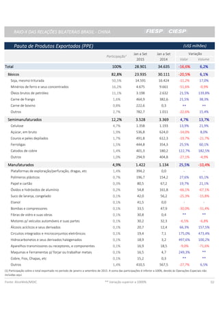 RAIO-X DAS RELAÇÕES BILATERAIS BRASIL - CHINARAIO-X DAS RELAÇÕES BILATERAIS BRASIL - CHINARAIO-X DAS RELAÇÕES BILATERAIS BRASIL - CHINARAIO-X DAS RELAÇÕES BILATERAIS BRASIL - CHINA
Pauta de Produtos Exportados (PPE)Pauta de Produtos Exportados (PPE)Pauta de Produtos Exportados (PPE)Pauta de Produtos Exportados (PPE)
Jan a SetJan a SetJan a SetJan a Set Jan a SetJan a SetJan a SetJan a Set
2015201520152015 2014201420142014 Valor Volume
TotalTotalTotalTotal 100%100%100%100% 28.90128.90128.90128.901 34.63534.63534.63534.635 -16,6%-16,6%-16,6%-16,6% 6,2%6,2%6,2%6,2%
BásicosBásicosBásicosBásicos 82,8%82,8%82,8%82,8% 23.93523.93523.93523.935 30.11130.11130.11130.111 -20,5%-20,5%-20,5%-20,5% 6,1%6,1%6,1%6,1%
Soja, mesmo triturada 50,5%50,5%50,5%50,5% 14.591 16.424 -11,2% 17,0%
Minérios de ferro e seus concentrados 16,2%16,2%16,2%16,2% 4.675 9.661 -51,6% -0,9%
Óleos brutos de petróleo 11,1%11,1%11,1%11,1% 3.198 2.632 21,5% 139,8%
Carne de frango 1,6%1,6%1,6%1,6% 464,9 382,6 21,5% 38,3%
Carne de bovino 0,8%0,8%0,8%0,8% 222,6 0,3 ** **
Outros 2,7%2,7%2,7%2,7% 782,7 1.011 -22,6% 15,4%
SemimanufaturadosSemimanufaturadosSemimanufaturadosSemimanufaturados 12,2%12,2%12,2%12,2% 3.5283.5283.5283.528 3.3693.3693.3693.369 4,7%4,7%4,7%4,7% 13,7%13,7%13,7%13,7%
Celulose 4,7%4,7%4,7%4,7% 1.358 1.193 13,9% 21,9%
Açúcar, em bruto 1,9%1,9%1,9%1,9% 536,8 624,0 -14,0% 8,0%
Couros e peles depilados 1,7%1,7%1,7%1,7% 491,8 612,3 -19,7% -21,7%
Ferroligas 1,5%1,5%1,5%1,5% 444,8 354,3 25,5% 60,1%
Catodos de cobre 1,4%1,4%1,4%1,4% 401,3 180,2 122,7% 182,5%
Outros 1,0%1,0%1,0%1,0% 294,9 404,8 -27,1% -4,9%
ManufaturadosManufaturadosManufaturadosManufaturados 4,9%4,9%4,9%4,9% 1.4221.4221.4221.422 1.1341.1341.1341.134 25,5%25,5%25,5%25,5% -10,4%-10,4%-10,4%-10,4%
Plataformas de exploração/perfuração, dragas, etc 1,4%1,4%1,4%1,4% 394,2 0,0 - -
Polímeros plásticos 0,7%0,7%0,7%0,7% 196,7 154,2 27,6% 65,1%
Papel e cartão 0,3%0,3%0,3%0,3% 80,5 67,2 19,7% 21,1%
Óxidos e hidróxidos de alumínio 0,2%0,2%0,2%0,2% 54,8 161,8 -66,1% -67,1%
Suco de laranja, congelado 0,1%0,1%0,1%0,1% 42,0 56,2 -25,3% -15,8%
Etanol 0,1%0,1%0,1%0,1% 41,5 0,0 - -
Bombas e compressores 0,1%0,1%0,1%0,1% 33,5 47,9 -30,0% -31,4%
Fibras de vidro e suas obras 0,1%0,1%0,1%0,1% 30,8 0,4 ** **
Motores p/ veículos automóveis e suas partes 0,1%0,1%0,1%0,1% 30,2 32,3 -6,5% -6,8%
Álcoois acíclicos e seus derivados 0,1%0,1%0,1%0,1% 20,7 12,4 66,3% 157,5%
Circuitos integrados e microconjuntos eletrônicos 0,1%0,1%0,1%0,1% 19,4 7,1 175,0% 473,4%
Hidrocarbonetos e seus derivados halogenados 0,1%0,1%0,1%0,1% 18,9 3,2 497,6% 100,2%
Aparelhos transmissores ou receptores, e componentes 0,1%0,1%0,1%0,1% 16,9 18,5 -9,0% -71,6%
Maquinas e Ferramentas p/ forjar ou trabalhar metais 0,1%0,1%0,1%0,1% 16,5 4,7 249,3% **
Cobre, Fios, Chapas, etc 0,1%0,1%0,1%0,1% 15,2 0,3 ** **
Outros 1,4%1,4%1,4%1,4% 410,5 567,5 -27,7% 6,5%
Fonte: AliceWeb/MDIC ** Variação superior a 1000% 02
(1) Participação sobre o total exportado no período de janeiro a setembro de 2015. A soma das participações é inferior a 100%, devido às Operações Especiais não
incluídas aqui.
(US$ milhões)(US$ milhões)(US$ milhões)(US$ milhões)
Participação¹
VariaçãoVariaçãoVariaçãoVariação
 