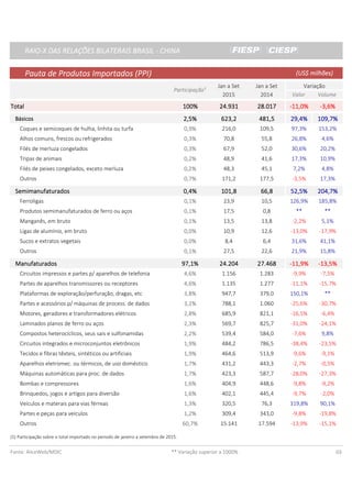 RAIO-X DAS RELAÇÕES BILATERAIS BRASIL - CHINARAIO-X DAS RELAÇÕES BILATERAIS BRASIL - CHINARAIO-X DAS RELAÇÕES BILATERAIS BRASIL - CHINARAIO-X DAS RELAÇÕES BILATERAIS BRASIL - CHINA
Pauta de Produtos Importados (PPI)Pauta de Produtos Importados (PPI)Pauta de Produtos Importados (PPI)Pauta de Produtos Importados (PPI)
Jan a SetJan a SetJan a SetJan a Set Jan a SetJan a SetJan a SetJan a Set VariaçãoVariaçãoVariaçãoVariação
2015201520152015 2014201420142014 Valor Volume
TotalTotalTotalTotal 100%100%100%100% 24.93124.93124.93124.931 28.01728.01728.01728.017 -11,0%-11,0%-11,0%-11,0% -3,6%-3,6%-3,6%-3,6%
BásicosBásicosBásicosBásicos 2,5%2,5%2,5%2,5% 623,2623,2623,2623,2 481,5481,5481,5481,5 29,4%29,4%29,4%29,4% 109,7%109,7%109,7%109,7%
Coques e semicoques de hulha, linhita ou turfa 0,9%0,9%0,9%0,9% 216,0 109,5 97,3% 153,2%
Alhos comuns, frescos ou refrigerados 0,3%0,3%0,3%0,3% 70,8 55,8 26,8% 4,6%
Filés de merluza congelados 0,3%0,3%0,3%0,3% 67,9 52,0 30,6% 20,2%
Tripas de animais 0,2%0,2%0,2%0,2% 48,9 41,6 17,3% 10,9%
Filés de peixes congelados, exceto merluza 0,2%0,2%0,2%0,2% 48,3 45,1 7,2% 4,8%
Outros 0,7%0,7%0,7%0,7% 171,2 177,5 -3,5% 17,3%
SemimanufaturadosSemimanufaturadosSemimanufaturadosSemimanufaturados 0,4%0,4%0,4%0,4% 101,8101,8101,8101,8 66,866,866,866,8 52,5%52,5%52,5%52,5% 204,7%204,7%204,7%204,7%
Ferroligas 0,1%0,1%0,1%0,1% 23,9 10,5 126,9% 185,8%
Produtos semimanufaturados de ferro ou aços 0,1%0,1%0,1%0,1% 17,5 0,8 ** **
Manganês, em bruto 0,1%0,1%0,1%0,1% 13,5 13,8 -2,2% 5,1%
Ligas de alumínio, em bruto 0,0%0,0%0,0%0,0% 10,9 12,6 -13,0% -17,9%
Sucos e extratos vegetais 0,0%0,0%0,0%0,0% 8,4 6,4 31,6% 41,1%
Outros 0,1%0,1%0,1%0,1% 27,5 22,6 21,9% 15,8%
ManufaturadosManufaturadosManufaturadosManufaturados 97,1%97,1%97,1%97,1% 24.20424.20424.20424.204 27.46827.46827.46827.468 -11,9%-11,9%-11,9%-11,9% -13,5%-13,5%-13,5%-13,5%
Circuitos impressos e partes p/ aparelhos de telefonia 4,6%4,6%4,6%4,6% 1.156 1.283 -9,9% -7,5%
Partes de aparelhos transmissores ou receptores 4,6%4,6%4,6%4,6% 1.135 1.277 -11,1% -15,7%
Plataformas de exploração/perfuração, dragas, etc 3,8%3,8%3,8%3,8% 947,7 379,0 150,1% **
Partes e acessórios p/ máquinas de process. de dados 3,2%3,2%3,2%3,2% 788,1 1.060 -25,6% -30,7%
Motores, geradores e transformadores elétricos 2,8%2,8%2,8%2,8% 685,9 821,1 -16,5% -6,4%
Laminados planos de ferro ou aços 2,3%2,3%2,3%2,3% 569,7 825,7 -31,0% -24,1%
Compostos heterocíclicos, seus sais e sulfonamidas 2,2%2,2%2,2%2,2% 539,4 584,0 -7,6% 9,8%
Circuitos integrados e microconjuntos eletrônicos 1,9%1,9%1,9%1,9% 484,2 786,5 -38,4% -23,5%
Tecidos e fibras têxteis, sintéticos ou artificiais 1,9%1,9%1,9%1,9% 464,6 513,9 -9,6% -9,1%
Aparelhos eletromec. ou térmicos, de uso doméstico 1,7%1,7%1,7%1,7% 431,2 443,3 -2,7% -0,5%
Máquinas automáticas para proc. de dados 1,7%1,7%1,7%1,7% 423,3 587,7 -28,0% -27,3%
Bombas e compressores 1,6%1,6%1,6%1,6% 404,9 448,6 -9,8% -9,2%
Brinquedos, jogos e artigos para diversão 1,6%1,6%1,6%1,6% 402,1 445,4 -9,7% -2,0%
Veículos e materais para vias férreas 1,3%1,3%1,3%1,3% 320,5 76,3 319,8% 90,1%
Partes e peças para veículos 1,2%1,2%1,2%1,2% 309,4 343,0 -9,8% -19,8%
Outros 60,7%60,7%60,7%60,7% 15.141 17.594 -13,9% -15,1%
Fonte: AliceWeb/MDIC ** Variação superior a 1000% 03
(1) Participação sobre o total importado no periodo de janeiro a setembro de 2015.
(US$ milhões)(US$ milhões)(US$ milhões)(US$ milhões)
Participação¹
 