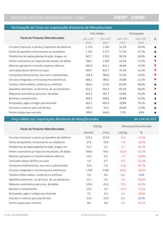 RAIO-X DAS RELAÇÕES BILATERAIS BRASIL - CHINARAIO-X DAS RELAÇÕES BILATERAIS BRASIL - CHINARAIO-X DAS RELAÇÕES BILATERAIS BRASIL - CHINARAIO-X DAS RELAÇÕES BILATERAIS BRASIL - CHINA
Participação da China nas Importações Brasileiras de ManufaturadosParticipação da China nas Importações Brasileiras de ManufaturadosParticipação da China nas Importações Brasileiras de ManufaturadosParticipação da China nas Importações Brasileiras de Manufaturados
Jan a Set Jan a Set Jan a Set Jan a Set ∆∆∆∆
2015 2014 2015 2014
Circuitos impressos e partes p/ aparelhos de telefonia 1.156 1.283 52,2% 50,9% ▲
Partes de aparelhos transmissores ou receptores 1.135 1.277 57,2% 47,7% ▲
Plataformas de exploração/perfuração, dragas, etc 947,7 379,0 99,2% 83,8% ▲
Partes e acessórios p/ máquinas de process. de dados 788,1 1.060 54,5% 57,2% ▼
Motores, geradores e transformadores elétricos 685,9 821,1 36,8% 37,9% ▼
Laminados planos de ferro ou aços 569,7 825,7 45,2% 52,4% ▼
Compostos heterocíclicos, seus sais e sulfonamidas 539,4 584,0 24,5% 24,9% ▼
Circuitos integrados e microconjuntos eletrônicos 484,2 786,5 19,0% 22,3% ▼
Tecidos e fibras têxteis, sintéticos ou artificiais 464,6 513,9 81,6% 80,4% ▲
Aparelhos eletromec. ou térmicos, de uso doméstico 431,2 443,3 83,1% 84,6% ▼
Máquinas automáticas para proc. de dados 423,3 587,7 42,8% 42,2% ▲
Bombas e compressores 404,9 448,6 29,8% 24,9% ▲
Brinquedos, jogos e artigos para diversão 402,1 445,4 78,8% 78,1% ▲
Veículos e materais para vias férreas 320,5 76,3 44,6% 11,0% ▲
Partes e peças para veículos 309,4 343,0 7,2% 6,0% ▲
Preço Médio das Importações Brasileiras de ManufaturadosPreço Médio das Importações Brasileiras de ManufaturadosPreço Médio das Importações Brasileiras de ManufaturadosPreço Médio das Importações Brasileiras de Manufaturados
Mundo¹Mundo¹Mundo¹Mundo¹ ChinaChinaChinaChina US$/KgUS$/KgUS$/KgUS$/Kg %%%%
Circuitos impressos e partes p/ aparelhos de telefonia 273,1 197,8 -75,4 -27,6%
Partes de aparelhos transmissores ou receptores 27,6 19,8 -7,8 -28,3%
Plataformas de exploração/perfuração, dragas, etc 11,2 5,5 -5,7 -50,7%
Partes e acessórios p/ máquinas de process. de dados 166,6 64,2 -102,4 -61,5%
Motores, geradores e transformadores elétricos 14,0 6,3 -7,7 -54,8%
Laminados planos de ferro ou aços 1,0 0,7 -0,3 -32,2%
Compostos heterocíclicos, seus sais e sulfonamidas 22,9 7,8 -15,0 -65,7%
Circuitos integrados e microconjuntos eletrônicos 1.706 1.081 -624,1 -36,6%
Tecidos e fibras têxteis, sintéticos ou artificiais 4,4 4,6 0,2 3,6%
Aparelhos eletromec. ou térmicos, de uso doméstico 11,1 5,5 -5,6 -50,6%
Máquinas automáticas para proc. de dados 120,4 41,0 -79,3 -65,9%
Bombas e compressores 20,4 5,0 -15,4 -75,5%
Brinquedos, jogos e artigos para diversão 7,5 5,4 -2,2 -28,9%
Veículos e materais para vias férreas 13,4 14,9 1,4 10,7%
Partes e peças para veículos 8,0 4,6 -3,5 -43,1%
Fonte: AliceWeb/MDIC (1) Mundo exceto China 04
ParticipaçãoParticipaçãoParticipaçãoParticipação
Diferença (China-Mundo)Diferença (China-Mundo)Diferença (China-Mundo)Diferença (China-Mundo)
US$ milhõesUS$ milhõesUS$ milhõesUS$ milhões
US$/KgUS$/KgUS$/KgUS$/Kg
Pauta de Produtos ManufaturadosPauta de Produtos ManufaturadosPauta de Produtos ManufaturadosPauta de Produtos Manufaturados
Jan a Set de 2015Jan a Set de 2015Jan a Set de 2015Jan a Set de 2015
Pauta de Produtos ManufaturadosPauta de Produtos ManufaturadosPauta de Produtos ManufaturadosPauta de Produtos Manufaturados
 
