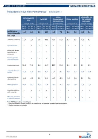 4 
Ano 22 – Nº 09 Setembro 2014 
Indicadores Industriais Pernambuco – Setembro/2014 
FATURAMENTO REAL EMPREGO HORAS TRABALHADAS NA PRODUÇÃO MASSA SALARIAL UTILIZAÇÃO DA CAPACIDADE INSTALADA (variação em %) (variação em %) (variação em %) (variação em %) (variação em p.p.) 
Ago14 Ago13 Jan- Ago 14 Jan- Ago 13 Ago14 Ago13 Jan- Ago 14 Jan- Ago 13 Ago14 Ago13 Jan- Ago 14 Jan- Ago 13 Ago14 Ago13 Jan- Ago 14 Jan- Ago 13 Ago14 Ago13 Jan- Ago 14 Jan- Ago 13 INDÚSTRIA DE TRANSFORMAÇÃO 14,2 0,9 2,3 14,7 6,2 7,2 2,6 5,0 15,5 3,4 POR SETOR Alimentos e bebidas 12,4 2,2 0,6 22,1 9,0 11,8 5,7 9,5 21,6 6,1 Produtos têxteis * * * * * * * * * * Confecções, artigos de vestuários e acessórios * * * * * * * * * * Celulose, papel e produtos de papel * * * * * * * * * * Produtos químicos 30,4 7,4 1,4 6,2 16,7 11,8 8,1 8,3 4,2 1,5 Artigos de Borracha e plástico 24,8 4,8 1,9 0,7 7,7 -1,1 6,9 2,3 16,7 16,3 Produtos minerais não metálicos 10,3 -2,1 1,2 2,9 -1,5 -1,5 -3,2 3,6 2,2 5,0 Metalurgia básica -26,7 -17,2 -6,6 -1,8 -8,2 -4,2 1,9 0,0 -1,0 -2,4 Produtos metálicos - excl. máquinas * * * * * * * * * * Máquinas, aparelhos e materiais elétricos * * * * * * * * * * 
Fonte: FIEPE (*) mudança metodológica 
(*) Dados omitidos por conta de mudança de Classificação da Pesquisa, ainda em fase de reavaliação. 
(**) Dados sujeitos a retropolação 
 