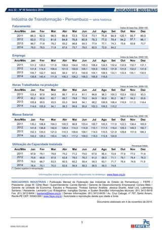 5 
Ano 22 – Nº 09 Setembro 2014 
Indústria de Transformação - Pernambuco – série histórica 
Faturamento Índice de base fixa: 2006=100 Ano/Mês Jan Fev Mar Abr Mai Jun Jul Ago Set Out Nov Dez 
2011 
96,3 
82,5 
96,5 
86,8 
72,5 
72,8 
73,1 
75,8 
94,9 
120,1 
95,7 
90,0 2012 92,0 77,0 81,6 84,8 76,8 80,9 78,3 77,0 78,4 94,2 97,1 96,1 2013 86,7 71,8 78,2 93,2 98,8 69,3 77,4 77,1 74,3 75,6 83,8 73,7 2014 76,0 78,5 71,9 67,6 75,7 78,5 82,5 72,9 84,2 
Emprego Índice de base fixa: 2006=100 Ano/Mês Jan Fev Mar Abr Mai Jun Jul Ago Set Out Nov Dez 2011 121,2 120,0 111,6 106,6 104,6 105,3 108,4 124,5 132,4 132,8 132,7 131,1 2012 131,8 114,4 106,4 101,5 100,9 105,1 105,9 109,5 131,8 131,6 132,0 131,6 2013 105,7 102,7 94,6 94,0 97,3 100,9 104,1 108,5 133,1 133,4 135,1 135,5 2014 135,8 140,4 111,9 106,3 108,2 106,5 106,9 116,8 Horas Trabalhadas na produção Índice de base fixa: 2006=100 Ano/Mês Jan Fev Mar Abr Mai Jun Jul Ago Set Out Nov Dez 2011 103,4 97,9 94,6 86,1 81,4 81,1 86,8 96,3 100,3 102,4 100,0 93,3 2012 95,2 90,6 85,7 69,7 79,8 79,0 84,9 90,9 90,2 96,7 94,2 93,6 2013 105,4 95,0 93,5 93,3 94,8 94,1 98,2 106,9 108,4 116,9 111,3 114,4 2014 114,6 105,9 94,1 98,3 99,8 95,8 102,3 108,5 115,2 Massa Salarial Índice de base fixa: 2006=100 Ano/Mês Jan Fev Mar Abr Mai Jun Jul Ago Set Out Nov Dez 2011 135,2 108,8 109,3 105,3 96,8 103,4 100,7 105,5 111,9 122,3 138,4 165,0 2012 141,6 136,8 142,0 128,4 114,3 114,9 110,1 111,5 119,4 129,3 149,3 182,7 2013 152,3 125,0 121,0 110,3 109,6 109,1 114,0 110,5 121,8 129,8 151,0 188,3 2014 142,2 129,3 130,4 145,1 117,2 109,0 118,0 112,8 124,9 Utilização da Capacidade Instalada Percentual médio Ano/Mês Jan Fev Mar Abr Mai Jun Jul Ago Set Out Nov Dez 2011 87,9 79,1 78,6 75,2 71,2 79,6 67,6 66,4 72,9 77,9 77,0 71,8 2012 70,6 68,8 67,6 63,8 78,0 76,3 61,0 58,3 71,1 78,1 78,4 76,3 2013 79,0 66,7 63,5 60,5 60,2 59,4 59,3 63,1 71,7 76,4 74,6 71,9 2014 78,4 75,1 70,0 62,6 56,9 56,3 56,5 59,3 74,8 
(*) Dados sujeitos à retropolação. 
Informações sobre a pesquisa estão disponíveis no endereço: www.fiepe.org.br 
INDICADORES INDUSTRIAIS / Publicação Mensal da Federação das Indústrias do Estado de Pernambuco – FIEPE / Presidente: Jorge W. Côrte Real / Superintendente: Camila Barreto / Gerente de Desenvolvimento Empresarial: Cynara Melo / Gerente da Unidade de Economia, Estudos e Pesquisas: Thobias Santos/ Analista: Jéssica Duarte, Adail Lira, Lutemberg Santana / Assistente: Leonardo Luiz /Estagiários: Ivangillys Gomes, e Suelen Brandão/ Informações técnicas: (81) 3412-8416 Fax: (81) 3412-8404 / lsantana@fiepe.org.br / Demais Informações: (81) 3412-8439 / Av. Cruz Cabugá, nº 767, Santo Amaro, Recife-PE CEP: 50040-000 / www.fiepe.org.br / Autorizada a reprodução desde que citada a fonte. 
Documento elaborado em 4 de novembro de 2014. 