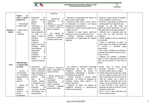 AGRUPAMENTO DE ESCOLAS BENTO CARQUEJA (151658)
                                                                                           Escola Básica Bento Carqueja (340418)




                                                              numéricos.
              Figuras      no
              plano e sólidos     Desenvolver      nos                              • Reconhecer propriedades de figuras no          Classificar objetos quanto ao tamanho,
                                                          •     Desenvolver    a
              geométricos          alunos o sentido                                  plano e fazer classificações                      forma, espessura, textura e cor.
                                                          visualização   e   ser
                                   espacial,       com                               • Identificar linhas retas e curvas a partir     Promover a observação de modelos de
                                                          capazes             de
              • Propriedades       ênfase            na                              da observação de objetos e de figuras             sólidos geométricos, separando, por
                                                          representar, descrever
              e classificação      visualização e na                                 geométricas e representá-las                    exemplo, os que têm todas as
                                                          e construir figuras no
                                   compreensão       de                              • Identificar no plano figuras simétricas em    superfícies planas (poliedros) e os que
                                                          plano e no espaço;
Geometria e   • Linhas retas e     propriedades      de                              relação a um eixo                               têm superfícies curvas (não poliedros).
  Medida      curvas               figuras geométricas                               • Desenhar no plano figuras simétricas          • Salientar que o quadrado pode ser
                                                          • Ser capazes de
              • Reflexão           no plano e no                                     relativas a um eixo horizontal ou vertical      visto como um caso particular do
                                                          resolver     problemas,
                                   espaço, a noção de                                •   Resolver     problemas    envolvendo   a    retângulo.
                                                          raciocinar e comunicar,
                                   grandeza           e                              visualização e a compreensão de relações        • Utilizar espelhos e miras na exploração
                                                          no âmbito deste tema.
                                   respetivos                                        espaciais                                       de reflexões.
                                   processos         de                                                                              • Propor a construção, no plano, de
                                   medida, bem como a                                                                                figuras simétricas através de dobragens
                                   utilização   destes                                                                               e     recortes    e    utilizando   papel
                                   conhecimentos      e                                                                              quadriculado.
                                   capacidades       na                                                                              • Dar e pedir exemplos que evidenciem
                                   resolução         de                                                                              reflexões como simetrias axiais no meio
                                   problemas                                                                                         natural e físico.
                                   geométricos e de                                                                                  • Resolver, por exemplo, o problema:
                                   medida           em                                                                               Qual é a face do dado que está oposta à
                                   contextos diversos.                                                                               face com seis pintas? E à face com um
              Representação                                                                                                          pinta?
   OTD        e interpretação
              de dados            Desenvolver      nos                              • Ler, explorar e interpretar informação         Recolher dados de diversas formas:
                                                          Explorar e interpretar
                                   alunos a capacidade                               (apresentada    em    listas, tabelas de          observação, questionário e análise de
                                                          dados organizados de
              •   Leitura   e      de ler e interpretar                              frequência,    gráficos    de  pontos  e          documentos, usando registos e contagens.
                                                          diversas formas;
              interpretação        dados organizado na                               pictogramas) respondendo a questões e            Trabalhar dados qualitativos (que não se podem
              de informação        forma de tabelas e                                formulando novas questões                         obter por contagem ou medição, como a cor de
                                                          • Realizar estudos que
              apresentada em       gráficos,      assim                              • Formular questões e recolher dados              olhos) e dados quantitativos discretos (que se
                                                          envolvam a recolha,
              tabelas       e      como       de     os                              registando - os através de esquemas de            obtêm por contagem, como o número de
                                                          organização           e
              gráficos             recolher, organizar                               contagem gráfica (tally charts) e de              irmãos). Podem ser trabalhados dados de tipo
                                                          representação        de
                                   e representar com o                               gráficos de pontos                                contínuo, que são discretizados. Por exemplo,
                                                          dados e comunicar
              • Tabelas de         fim de resolver                                   • Organizar os dados em tabelas de                os dados referentes à altura podem ser
                                                          utilizando    linguagem
              frequência           problemas        em                               frequência absolutas e representá-los             organizados em classes de acordo com critérios
                                                          própria deste tema.
              absolutas,           contextos variados                                através de pictogramas.                           devidamente especificados.
              gráficos    de       relacionados com o                                                                                 Indicar o uso de papel quadriculado para
              pontos       e       seu quotidiano                                                                                      construir gráficos de pontos.
              pictogramas



                                                                                       Ano Letivo 2011/2012                                                                             2
 