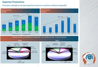 Aspectos Financeiros Receita Líquida consolidada por segmento –  Em milhões de reais - % de participação 9M08   9M09 Receita Líquida R$ MM Principais indicadores de desempenho mostram a contínua melhoria da gestão Lucro Líquido R$ MM R$ 250,4 R$ 333,2 R$ 408,9 R$ 429,3 R$ 599,2 R$ 547,9 61% 46% 54% 51% 49% 61% 39% 53% 47% 37% 63% 2004 2005 2006 2007 2008 9M09 Mercado Interno Mercado Externo 39% CAGR  +24,3% 2004 2005 2006 2007 2008 9M09 18,2 30,4 43,6 55,1 23,3 CAGR  + 24% 32,1 Armas R$ 251,3  56,8% Forjados R$ 28,9  6,5% Coletes R$ 1,7  0,4% Capacetes R$ 80,4  18,2% Contêineres e  papeleiras R$ 4,0  0,9% Máquinas R$ 56,9  12,9% Ferramentas R$ 18,8  4,3% Armas  R$ 398,5  72,6% Forjados R$ 22,4  4,1% Coletes R$ 2,6  0,5% Capacetes R$ 53,8  9,9% Contêineres e  papeleiras R$ 3,7  0,7% Máquinas R$ 48,8  8,9% Ferramentas R$ 16,4  3% Caldeirados R$ 1,7  0,3% 