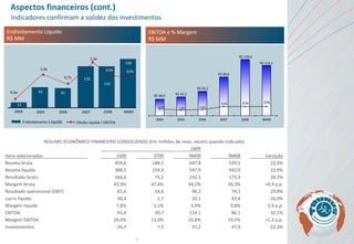 Aspectos financeiros (cont.) EBITDA e % Margem R$ MM Endividamento Líquido R$ MM 41 120 119 11 43 0,3x 1,0x 1,3x 0,9x 0,7x 2004 2005 2006 2007 Endividamento  Líquido Dívida Líquida / EBITDA 2008 Indicadores confirmam a solidez dos investimentos 139 0,9x 9M09 RESUMO ECONÔMICO FINANCEIRO CONSOLIDADO (Em milhões de reais, exceto quando indicado) 2009 Itens selecionados 1S09 3T09 9M09 9M08 Variação Receita bruta 459,6 188,2 647,8 529,5 22,3% Receita líquida 388,5 159,4 547,9 442,0 23,9% Resultado bruto 166,6 75,5 242,1 173,9 39,2% Margem bruta 42,9% 47,4% 44,2% 39,3% +4,9 p.p. Resultado operacional (EBIT) 81,6 14,6 96,2 74,1 29,8% Lucro líquido 30,4 1,7 32,1 43,4 -26,0% Margem líquida 7,8% 1,1% 5,9% 9,8% -3,9 p.p. EBITDA 93,4 20,7 114,1 86,1 32,5% Margem EBITDA 24,0% 13,0% 20,8% 19,5% +1,3 p.p. Investimentos 29,7 7,5 37,2 47,9 -22,3% R$ 38,0 R$ 43,2 R$ 56,2 R$ 88,6 R$ 128,6 R$ 114,1 15% 13% 14% 21% 21% 21% 2004 2005 2006 2007 2008 9M09 