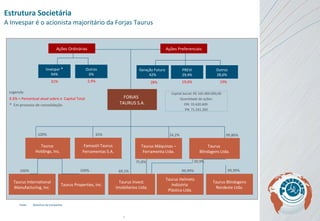 Estrutura Societária A Invespar é o acionista majoritário da Forjas Taurus Fonte: Relatórios da Companhia X.X% = Percentual atual sobre o  Capital Total *  Em processo de consolidação Legenda: FORJAS  TAURUS S.A. Taurus  Holdings, Inc. Taurus Máquinas – Ferramenta Ltda . Taurus  Blindagens Ltda. Taurus Properties, Inc. Famastil Taurus Ferramentas S.A . Taurus Helmets Indústria  Plástica Ltda. Taurus International Manufacturing, Inc . Taurus Blindagens Nordeste Ltda. 100% 100% 35% 24,2% 99,86% 100% 99,99% 99,99% Taurus Invest. Imobiliarios Ltda . 75,8% 30,9% 69,1% Invespar  * 94% Ações Ordinárias Ações Preferenciais Outros 6% Geração Futuro  42% PREVI 29,4% Outros 28,6% 31% 28% 19,6% 19% 2,4% Capital Social: R$ 165.000.000,00 Quantidade de ações: ON: 35.620.600  PN: 71.241.200 