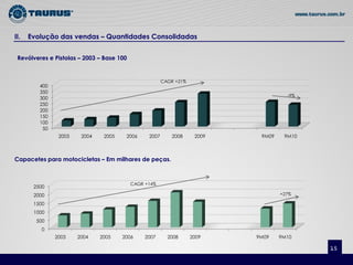II.   Evolução das vendas – Quantidades Consolidadas


 Revólveres e Pistolas – 2003 – Base 100


                                                        CAGR +21%
         400
         350
                                                                                      -9%
         300
         250
         200
         150
         100
          50
                2003    2004    2005    2006     2007      2008      2009    9M09    9M10



Capacetes para motocicletas – Em milhares de peças.



                                           CAGR +14%
       2500
       2000                                                                         +27%

       1500
       1000
        500
          0
               2003    2004    2005    2006     2007      2008      2009    9M09    9M10

                                                                                            15
 