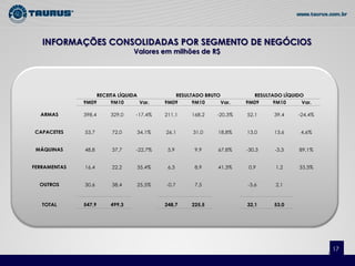 INFORMAÇÕES CONSOLIDADAS POR SEGMENTO DE NEGÓCIOS
                                Valores em milhões de R$




                  RECEITA LÍQUIDA            RESULTADO BRUTO           RESULTADO LÍQUIDO
              9M09     9M10       Var.    9M09     9M10      Var.    9M09     9M10     Var.

  ARMAS       398,4    329,0     -17,4%   211,1    168,2    -20,3%   52,1     39,4    -24,4%


CAPACETES     53,7      72,0     34,1%    26,1      31,0    18,8%    13,0     13,6     4,6%


 MÁQUINAS     48,8      37,7     -22,7%    5,9      9,9     67,8%    -30,3    -3,3    89,1%


FERRAMENTAS   16,4      22,2     35,4%     6,3      8,9     41,3%     0,9      1,2    33,3%


  OUTROS      30,6      38,4     25,5%    -0,7      7,5              -3,6      2,1



   TOTAL      547,9    499,3              248,7    225,5             32,1     53,0




                                                                                                 17
                                                                                               17
 