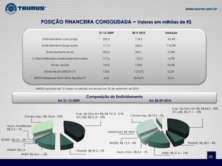 POSIÇÃO FINANCEIRA CONSOLIDADA – Valores em milhões de R$

                                                                               31-12-2009                 30-9-2010                  Variação

                                Endiv idamento curto prazo                       209,2                       118,5                    -43,4%

                                Endiv idamento longo prazo                       111,4                       236,6                    112,4%

                                   Endiv idamento bruto                          320,6                       355,1                    10,8%

                      (-) Disponibilidades e aplicações financeiras              177,6                       176,3                    -0,7%

                                       Dív ida líquida                           143,0                       178,8                    25,0%

                                 Dív ida líquida/EBITDA (*)                      1,05x                     1,27x(*)                   0,22x

                          EBITDA/Despesas financeiras, líquidas (*)               6,3x                     30,0x(*)                   23,7x


                          •EBITDA ajustado de 12 meses no período encerrado em 30 de setembro de 2010.


                                                                      Composição do Endividamento
                                            Em 31-12-2009                                                                 Em 30-09-2010

                                                                                                                                          Cap. De Giro: Em R$: R$ 84,3 - 24%
                                                                                                                                          Em US$: R$ 47,1 - 13%
                                                              Cap. de Giro: Em R$: R$ 101,0 - 31%
                 Câmbio Exp.: R$ 106,8 – 34%                                                             Câmbio Exp.: R$ 19,2 – 5%
                                                              Em US$: R$ 31,0 - 10%


    Aquis. Imobilizado:
    R$ 2,3 – 1%
                                                                                     Debêntures: R$ 108,8 – 31%


BNDES: R$ 5,0 – 2%
                                                                                         BNDES: R$ 12,9 – 4%                                         FINAME: R$ 28,0 – 8%

    FINIMP: R$ 0,4                                            FINAME: R$ 29,5 – 9%            Aquis. Imob.: R$ 3,2 – 1%          FINEP: R$ 51,6 – 14%
              FINEP: R$ 44,6 – 13%
                                                                                                                                                                    20
 