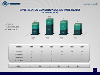 INVESTIMENTOS CONSOLIDADOS NO IMOBILIZADO
                                            Em milhões de R$

                                                    53,0

                                                    1,0                      45,9
                                39,4                                                               36,7
                                                                            3,3
                                                   16,0
OUTROS                         5,4                                                                4,1
                                                                        25,2
MODERNIZAÇÃO                   14,1                                                               14,7
CAPACIDADE                                         36,0
                               19,9                                     17,4                      17,9



                           2007                  2008                 2009                      9M10




          PRODUTO     2005              2006              2007        2008               2009             2010


          PISTOLAS     16                   10             4           23                14               22

         REVÓLVERES        7                2              5           11                 5                4

         CARABINAS         4                -              -            2                 -                -

         ACESSÓRIOS        -                3              4            -                 1                -



           TOTAL      27               15           13           36                 20              26


                                                                                                                 21
 