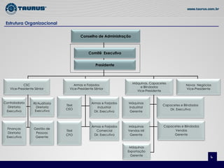 Estrutura Organizacional

                                           Conselho de Administração



                                                Comitê Executivo


                                                    Presidente



                                                                       Máquinas, Capacetes
             CSC                       Armas e Forjados                                              Novos Negócios
                                                                           e Blindados
    Vice-Presidente Sênior          Vice-Presidente Sênior                                           Vice-Presidente
                                                                         Vice-Presidente


Controladoria      RI/Auditoria                   Armas e Forjados   Máquinas
                                  TIMI                                                  Capacetes e Blindados
  Diretoria          Diretoria                         Industrial    Industrial
                                  CEO                                                      Dir. Executiva
 Executiva          Executiva                       Dir. Executiva   Gerente



                                                  Armas e Forjados   Máquinas           Capacetes e Blindados
 Finanças          Gestão de
                                  TIMI               Comercial       Vendas MI                Vendas
  Diretoria         Pessoas
                                  CFO               Dir. Executiva    Gerente                Gerente
 Executiva          Gerente


                                                                      Máquinas
                                                                     Exportação
                                                                       Gerente                                     6
 