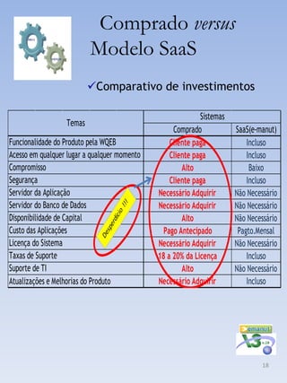 Comprado versus
                          Modelo SaaS
                          Comparativo de investimentos

                                                            Sistemas
                  Temas
                                                   Comprado            SaaS(e-manut)
Funcionalidade do Produto pela WQEB               Cliente paga             Incluso
Acesso em qualquer lugar a qualquer momento       Cliente paga             Incluso
Compromisso                                           Alto                  Baixo
Segurança                                         Cliente paga             Incluso
Servidor da Aplicação                         Necessário Adquirir      Não Necessário
Servidor do Banco de Dados                    Necessário Adquirir      Não Necessário
Disponibilidade de Capital                            Alto             Não Necessário
Custo das Aplicações                            Pago Antecipado         Pagto.Mensal
Licença do Sistema                            Necessário Adquirir      Não Necessário
Taxas de Suporte                              18 a 20% da Licença          Incluso
Suporte de TI                                         Alto             Não Necessário
Atualizações e Melhorias do Produto           Necessário Adquirir          Incluso




                                                                                18
 
