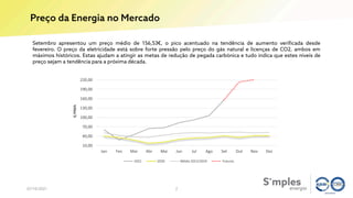 Setembro apresentou um preço médio de 156,53€, o pico acentuado na tendência de aumento verificada desde
fevereiro. O preço da eletricidade está sobre forte pressão pelo preço do gás natural e licenças de CO2, ambos em
máximos históricos. Estas ajudam a atingir as metas de redução de pegada carbónica e tudo indica que estes níveis de
preço sejam a tendência para a próxima década.
Preço da Energia no Mercado
07/10/2021 2
€/MWh
10,00
40,00
70,00
100,00
130,00
160,00
190,00
220,00
Jan Fev Mar Abr Mai Jun Jul Ago Set Out Nov Dez
2021 2020 Média 2012/2019 Futuros
 
