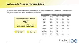 Evolução do Preço no Mercado Diário
07/10/2021
Fonte: OMIE
3
Preço Médio Aritmético Setembro
156,53
€/MWh
Preço mínimo: 127,36 €/MWh
Preço máximo: 189,90 €/MWh
Agosto 2021
47,7 %
Setembro 2020
273,3%
O preço no mês de Setembro apresentou uma variação de 47,7% em comparação com o mês anterior, e uma disparidade
face ao ano transato como se tem verificado nos últimos meses.
MêsAno
Média
2012/2019
2020 2021 Δ 2020/2021
Janeiro 50,75 € 40,92 € € 60,69 48%
Fevereiro 43,17 € 36,04 € € 28,19 -22%
Março 37,74 € 27,86 € € 45,38 63%
Abril 36,61 € 17,77 € € 64,93 265%
Maio 43,91 € 21,36 € € 67,12 214%
Junho 49,42 € 30,64 € € 83,29 172%
Julho 51,49 € 34,63 € € 92,60 167%
Agosto 50,10 € 36,11 € € 105,99 194%
Setembro 52,03 € 41,93 € € 156,53 273%
Outubro 53,16 € 36,46 € - -
Novembro 50,33 € 42,09 € - -
Dezembro 52,64 € 42,03 € - -
Média Anual 47,61 € 33,99 € € 78,30 130%
 