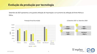 Hídrica
+ 12,8 %
Carvão
- 4,0 %
Gás Natural
- 13,2 %
Eólica
+ 9,9 %
Evolução da produção por tecnologia
07/10/2021 4
Δ Setembro 2021 vs. Setembro 2020
Produção Anual Acumulada
Setembro de 2021 apresentou uma grande utilização de importação e um aumento da utilização de fonte Hídrica e
Eólica.
0
2000
4000
6000
8000
10000
12000
Hídrica Eólica Outras
Renováveis
Carvão Gás Natural Outras
Térmicas
GWh
2020 2021
 