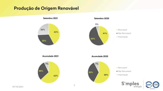 Produção de Origem Renovável
07/10/2021
5
42%
32%
26%
Setembro 2021
41%
54%
5%
Setembro 2020
Renovável
Não Renovável
Importação
63%
30%
7%
Acumulado 2021
58%
35%
7%
Acumulado 2020
Renovável
Não Renovável
Importação
 