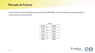 O mercado de futuros de eletricidade superou os valores de 200€/MWh, uma forte tendência de subida, para todos os
meses e primeiro trimestre de 2022.
Mercado de Futuros
07/10/2021 6
Futuros
Período €/MWh
out/21 213,50
nov/21 220,75
dez/21 223,00
Q1/22 215,00
Q2/22 108,00
 