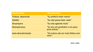(OMS, 2000)
Sentimentos Pensamentos
Tristeza, depressão “Eu preferia estar morto”
Solidão “Eu não posso fazer nada”
Desamparo “Eu não agüento mais”
Desesperança “Eu sou um perdedor e um peso
pros outros.”
Auto-desvalorização “Os outros vão ser mais felizes sem
mim.”
 