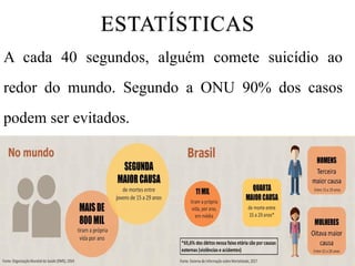 A cada 40 segundos, alguém comete suicídio ao
redor do mundo. Segundo a ONU 90% dos casos
podem ser evitados.
ESTATÍSTICAS
 
