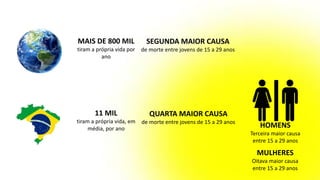 MAIS DE 800 MIL
tiram a própria vida por
ano
SEGUNDA MAIOR CAUSA
de morte entre jovens de 15 a 29 anos
11 MIL
tiram a própria vida, em
média, por ano
QUARTA MAIOR CAUSA
de morte entre jovens de 15 a 29 anos
HOMENS
Terceira maior causa
entre 15 a 29 anos
MULHERES
Oitava maior causa
entre 15 a 29 anos
 