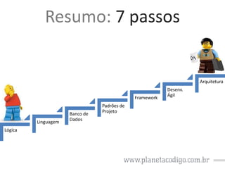 Resumo: 7 passos

Arquitetura
Framework

Linguagem
Lógica

Banco de
Dados

Padrões de
Projeto

Desenv.
Ágil

 