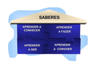 SABERESSABERES
APRENDERAPRENDER
A SERA SER
APRENDERAPRENDER
A CONVIVERA CONVIVER
APRENDER AAPRENDER A
CONHECERCONHECER
APRENDERAPRENDER
A FAZERA FAZER
 