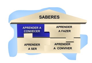 SABERESSABERES
APRENDERAPRENDER
A SERA SER
APRENDERAPRENDER
A CONVIVERA CONVIVER
APRENDER AAPRENDER A
CONHECERCONHECER
APRENDERAPRENDER
A FAZERA FAZER
 