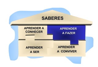 SABERESSABERES
APRENDERAPRENDER
A SERA SER
APRENDERAPRENDER
A CONVIVERA CONVIVER
APRENDER AAPRENDER A
CONHECERCONHECER
APRENDERAPRENDER
A FAZERA FAZER
 