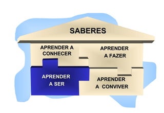 SABERESSABERES
APRENDERAPRENDER
A SERA SER
APRENDERAPRENDER
A CONVIVERA CONVIVER
APRENDER AAPRENDER A
CONHECERCONHECER
APRENDERAPRENDER
A FAZERA FAZER
 